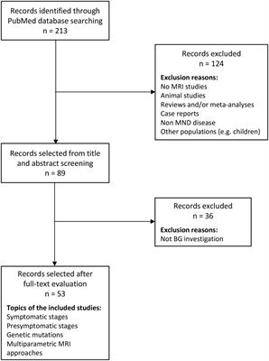 Basal ganglia alterations in amyotrophic lateral sclerosis